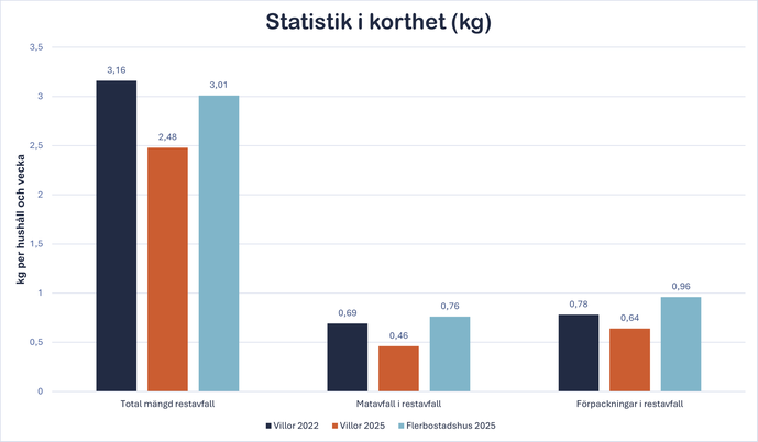 Bilden visar ett diagram av hur sorteringen ser ut mellan 2022 och 2025, samt mellan villor och flerbostadshus.