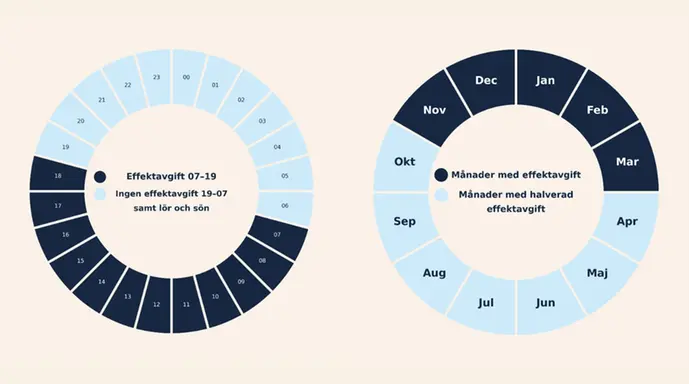 Illustration av när effektavgiften gäller på dagen och året.