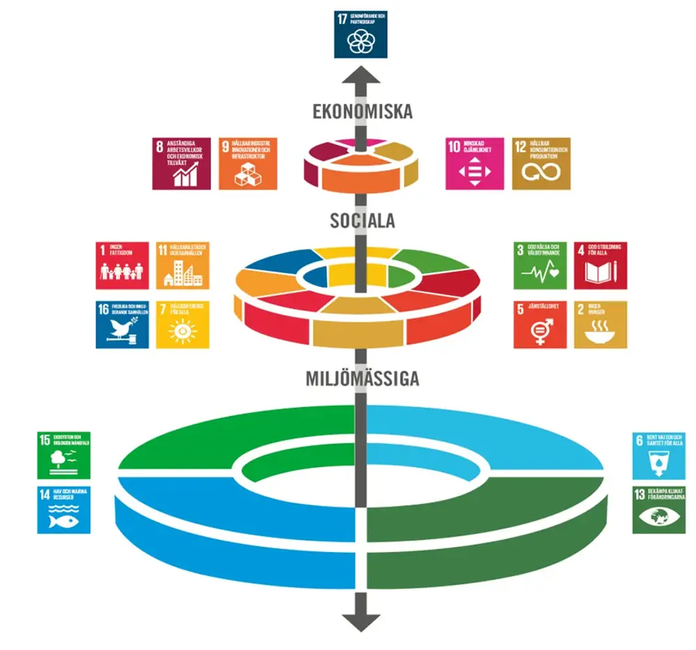 Bild över de globala målen i Agenda 2030 och hur de hänger ihop med hållbarhetsdimensionerna.