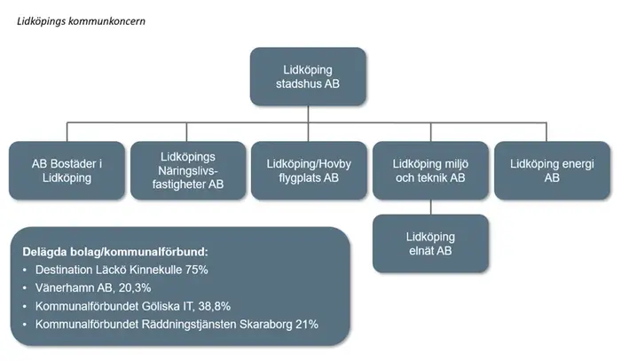 Lidköpings kommunkoncern