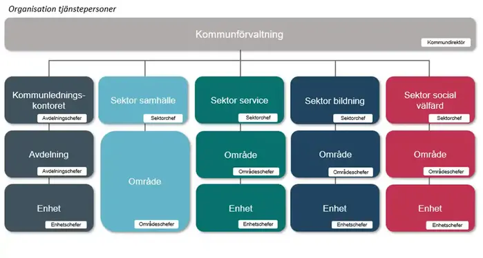 Lidköpings kommuns förvaltningsorganisation. 